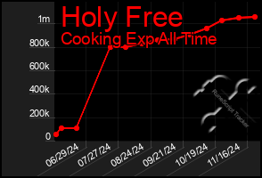 Total Graph of Holy Free