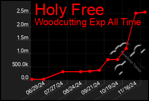 Total Graph of Holy Free