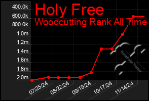 Total Graph of Holy Free