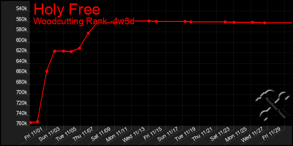 Last 31 Days Graph of Holy Free