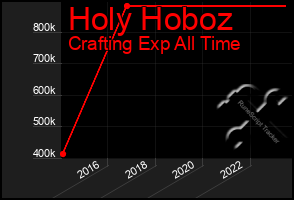 Total Graph of Holy Hoboz