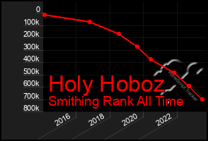 Total Graph of Holy Hoboz