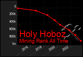 Total Graph of Holy Hoboz