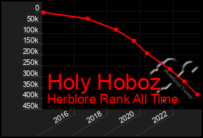 Total Graph of Holy Hoboz