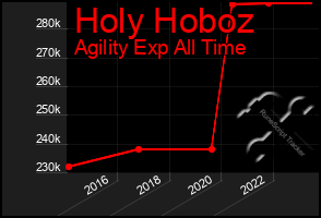 Total Graph of Holy Hoboz