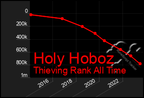 Total Graph of Holy Hoboz