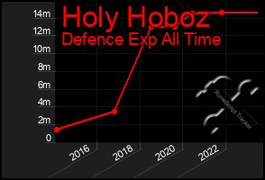 Total Graph of Holy Hoboz