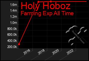 Total Graph of Holy Hoboz