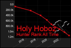 Total Graph of Holy Hoboz