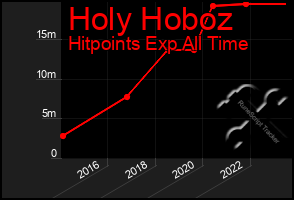 Total Graph of Holy Hoboz