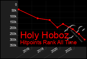 Total Graph of Holy Hoboz