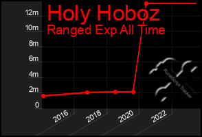 Total Graph of Holy Hoboz