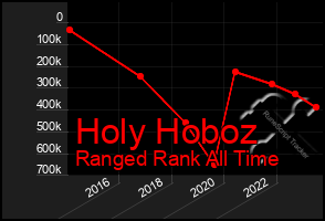 Total Graph of Holy Hoboz