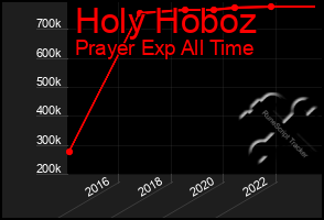 Total Graph of Holy Hoboz