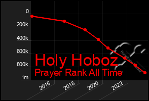 Total Graph of Holy Hoboz