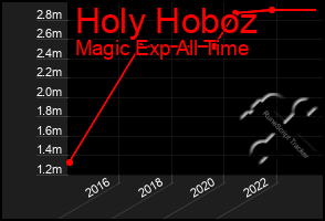 Total Graph of Holy Hoboz