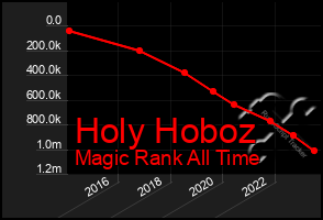 Total Graph of Holy Hoboz