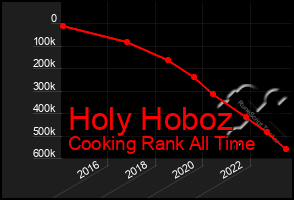 Total Graph of Holy Hoboz