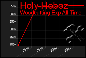 Total Graph of Holy Hoboz