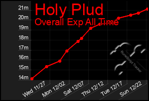 Total Graph of Holy Plud