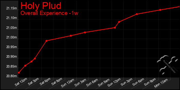 1 Week Graph of Holy Plud