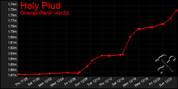 Last 31 Days Graph of Holy Plud