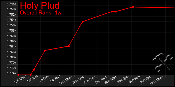 1 Week Graph of Holy Plud