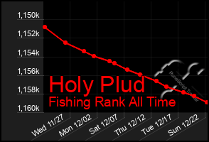 Total Graph of Holy Plud