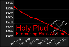 Total Graph of Holy Plud