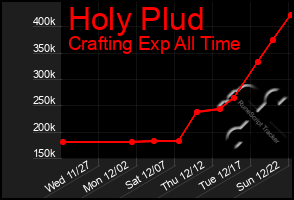 Total Graph of Holy Plud