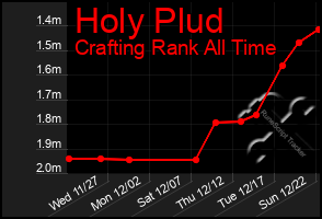 Total Graph of Holy Plud