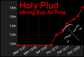 Total Graph of Holy Plud