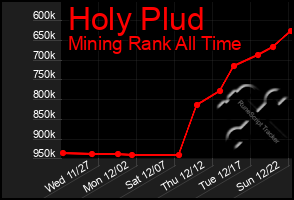 Total Graph of Holy Plud