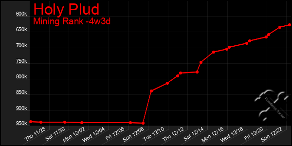 Last 31 Days Graph of Holy Plud