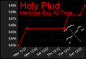 Total Graph of Holy Plud