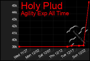 Total Graph of Holy Plud