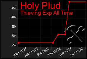 Total Graph of Holy Plud