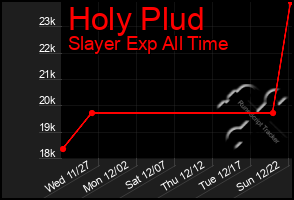 Total Graph of Holy Plud