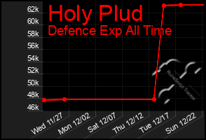 Total Graph of Holy Plud