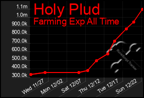 Total Graph of Holy Plud