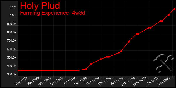 Last 31 Days Graph of Holy Plud