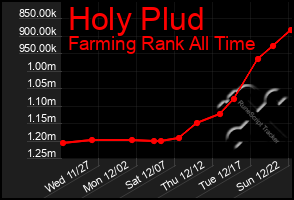 Total Graph of Holy Plud