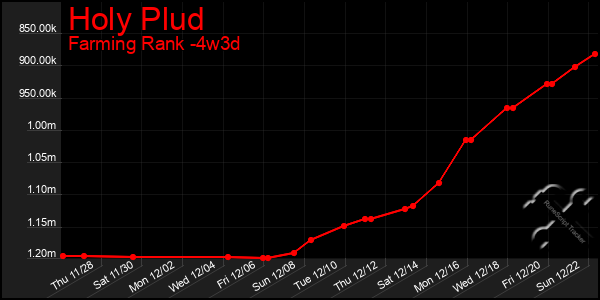 Last 31 Days Graph of Holy Plud