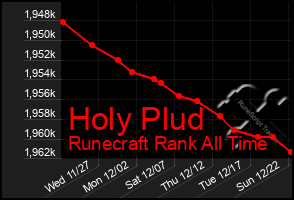 Total Graph of Holy Plud