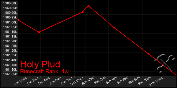 Last 7 Days Graph of Holy Plud