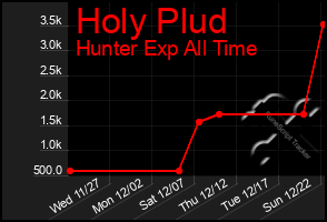 Total Graph of Holy Plud