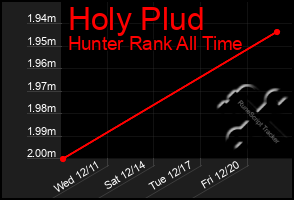 Total Graph of Holy Plud