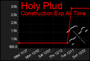 Total Graph of Holy Plud