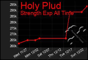 Total Graph of Holy Plud