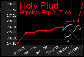 Total Graph of Holy Plud